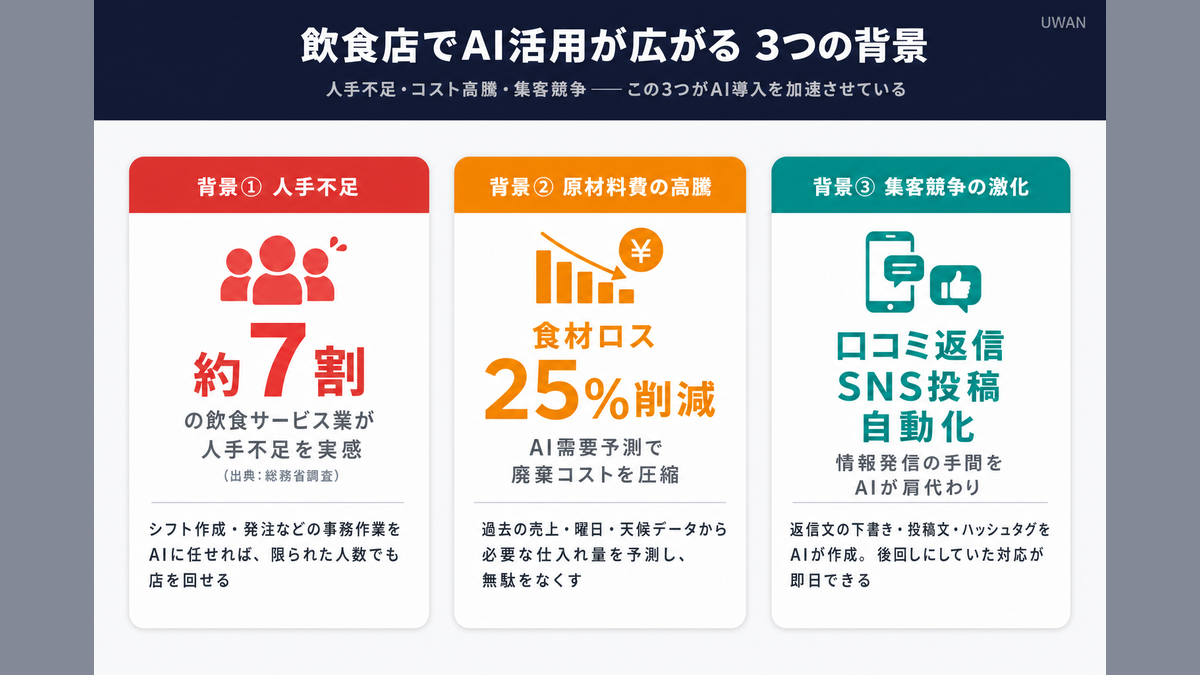 飲食店でAI活用が広がっている3つの背景(人手不足・原材料高騰・集客競争)を図解したインフォグラフィック