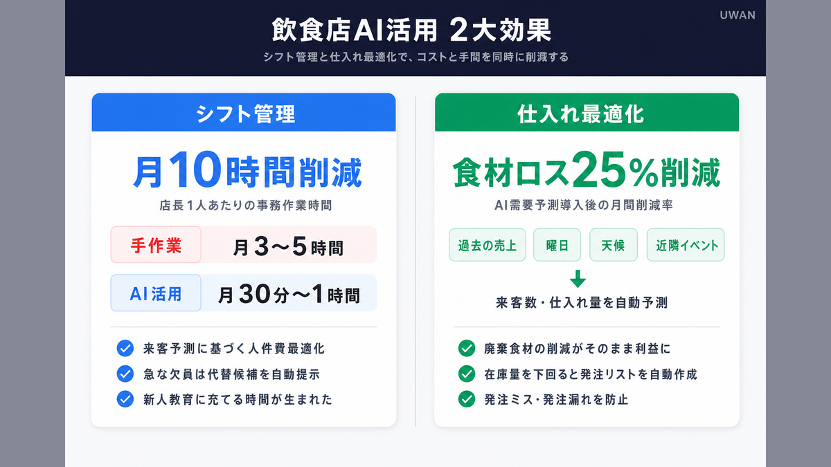 AIシフト管理で月10時間削減、AI需要予測で食材ロス25%削減という飲食店の2大AI活用効果を比較したインフォグラフィック