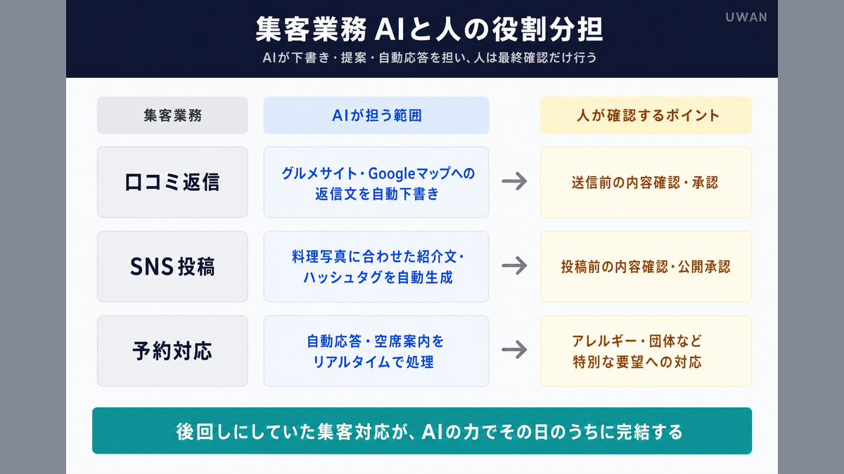口コミ返信・SNS投稿・予約対応の3つの集客業務でAIが担う範囲と人が確認するポイントを示したフロー図