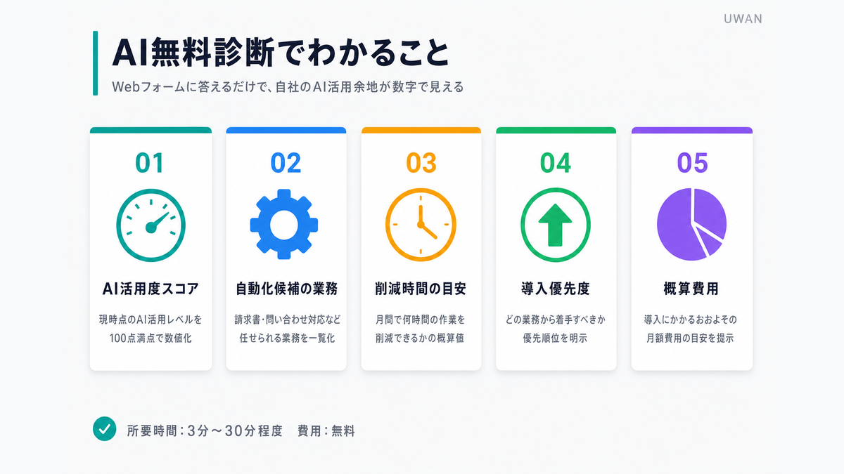 AI無料診断を受けることでわかるAI活用度スコア・自動化候補業務・削減時間・導入優先度・概算費用の5項目を示した図
