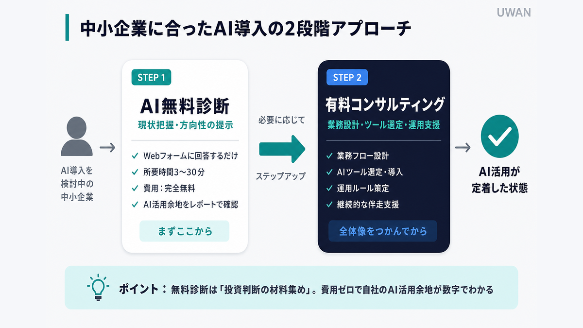 AI無料診断で現状把握と方向性を確認し、必要に応じて有料コンサルへ進む2段階アプローチを示したフロー図