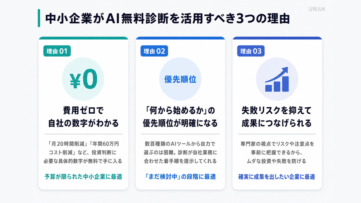費用ゼロで数字がわかる・優先順位が明確になる・社内説得の材料になるという中小企業がAI無料診断を活用すべき3つの理由を示した図