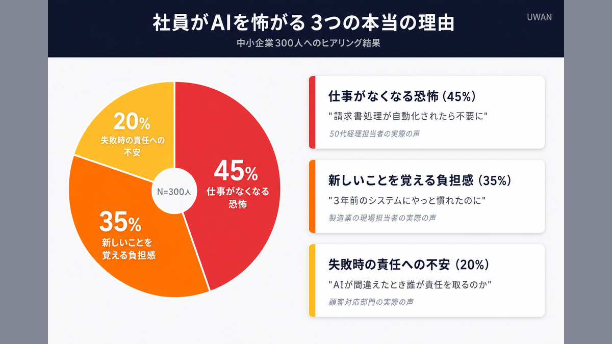 社員のAI抵抗感の3大要因を割合と具体例で示した円グラフと解説図