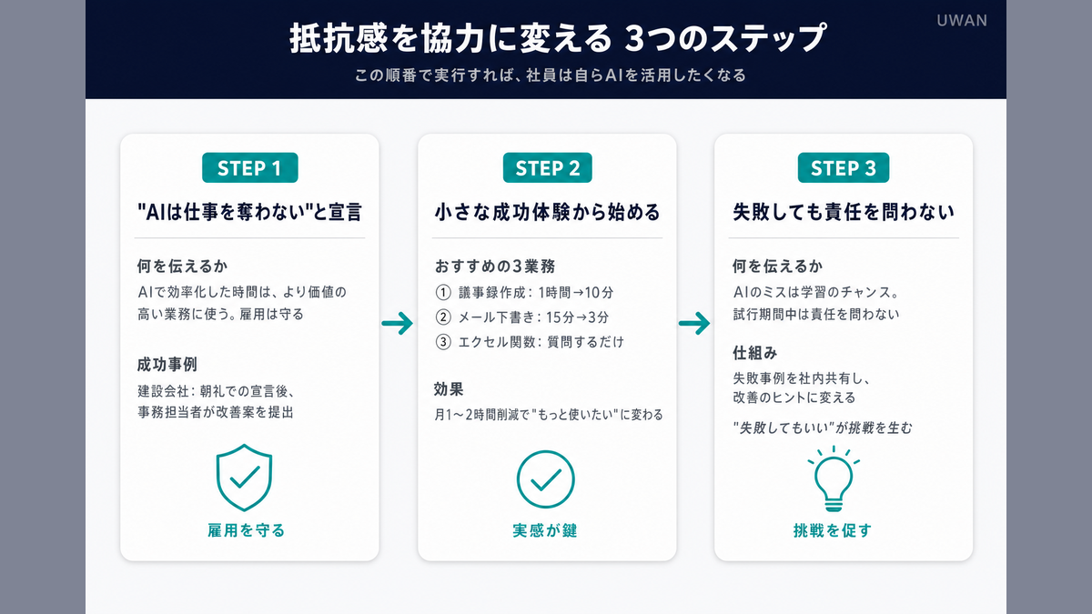 社員のAI抵抗感を協力に変える3ステップを順番に示したフロー図