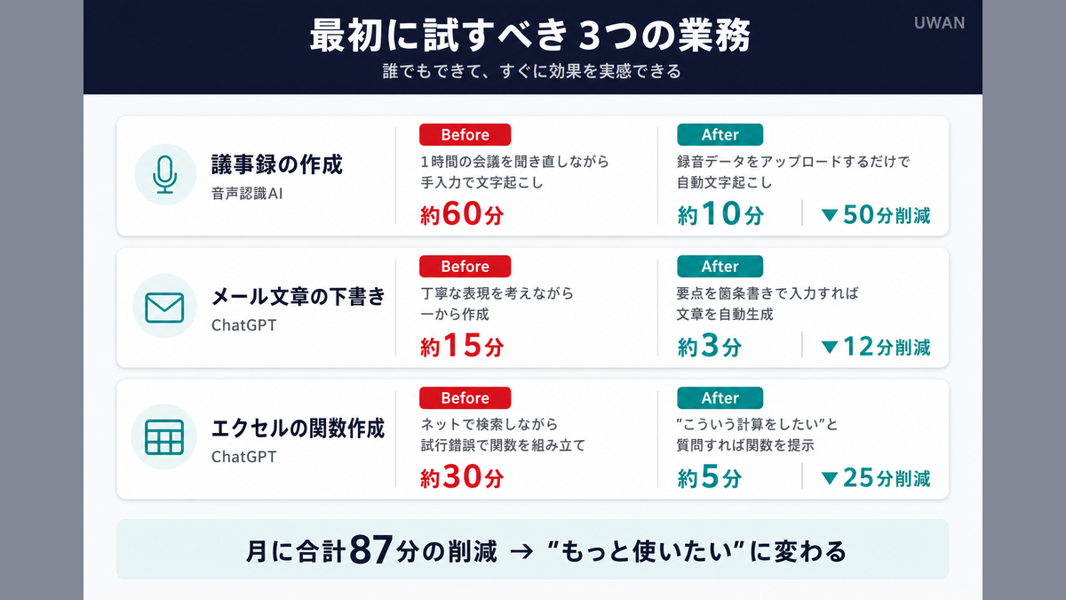 AI導入初期におすすめの3業務と、導入前後の時間削減効果を示した比較表