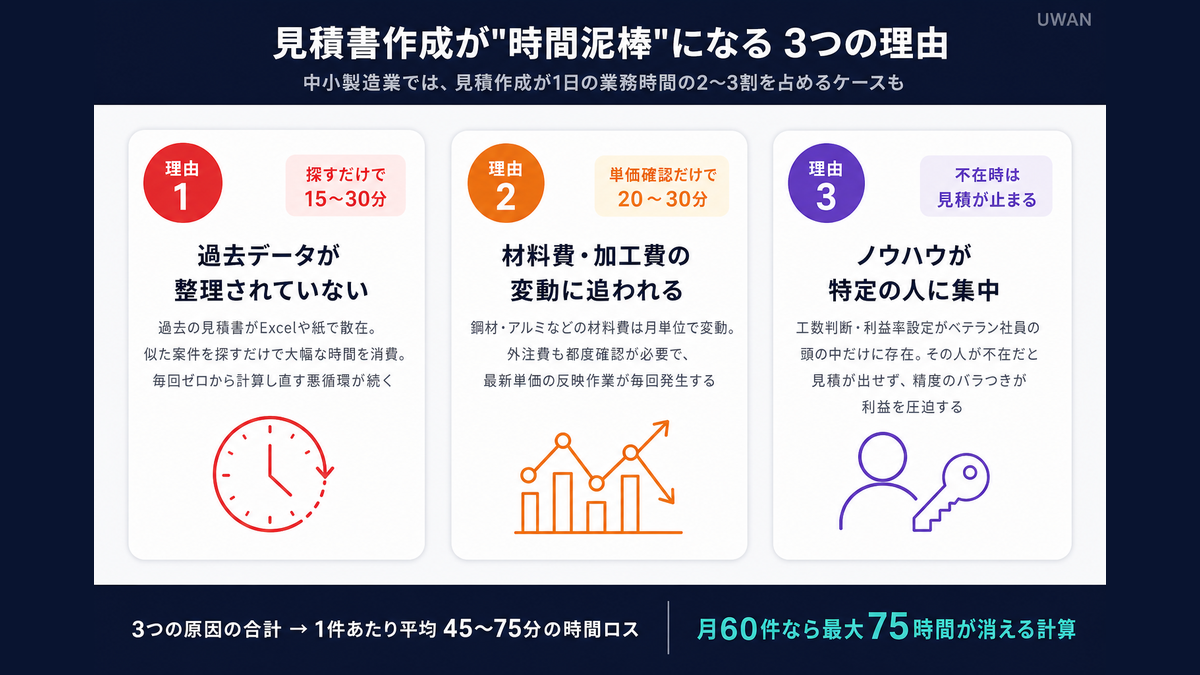 製造業の見積書作成に時間がかかる3つの構造的原因と、それぞれの時間ロスを示した図解