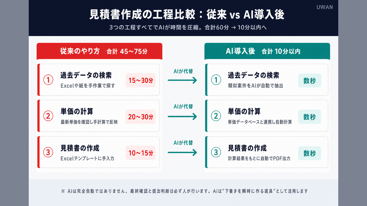 見積書作成の3工程を従来のやり方とAIを使った場合で比較した所要時間対比図