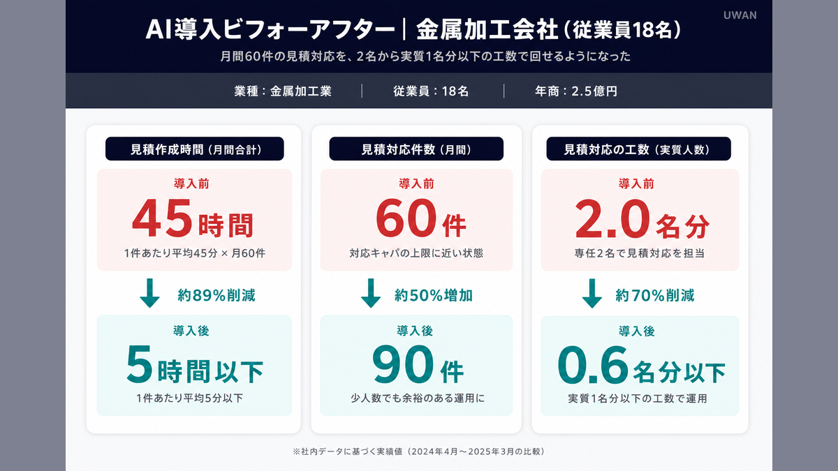 金属加工会社がAI導入前後で見積作成時間・回答スピード・利益率のバラつきがどう変わったかを示したビフォーアフター比較図