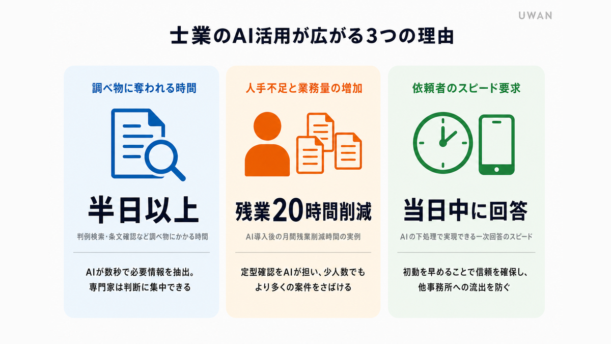 士業のAI活用が広がる3つの背景:調べ物の多さ・人手不足・依頼者のスピード要求