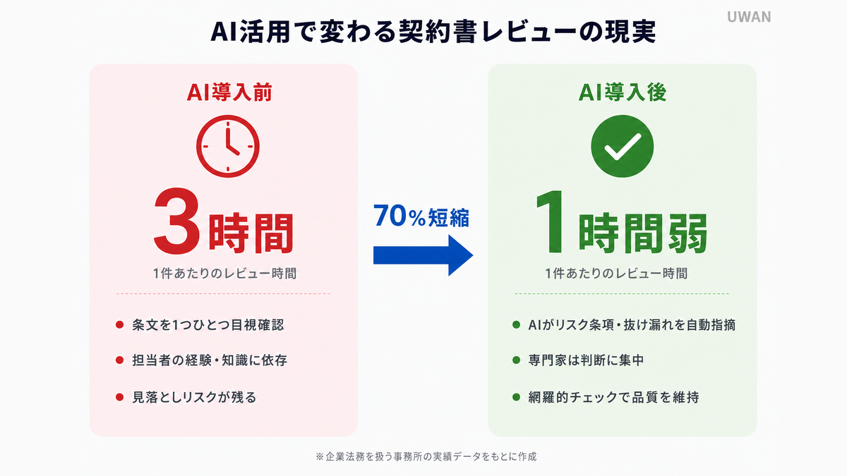 AI契約書レビューの比較:レビュー時間3時間→1時間弱(70%短縮)、見落としリスクは人の経験依存から網羅的チェックへ