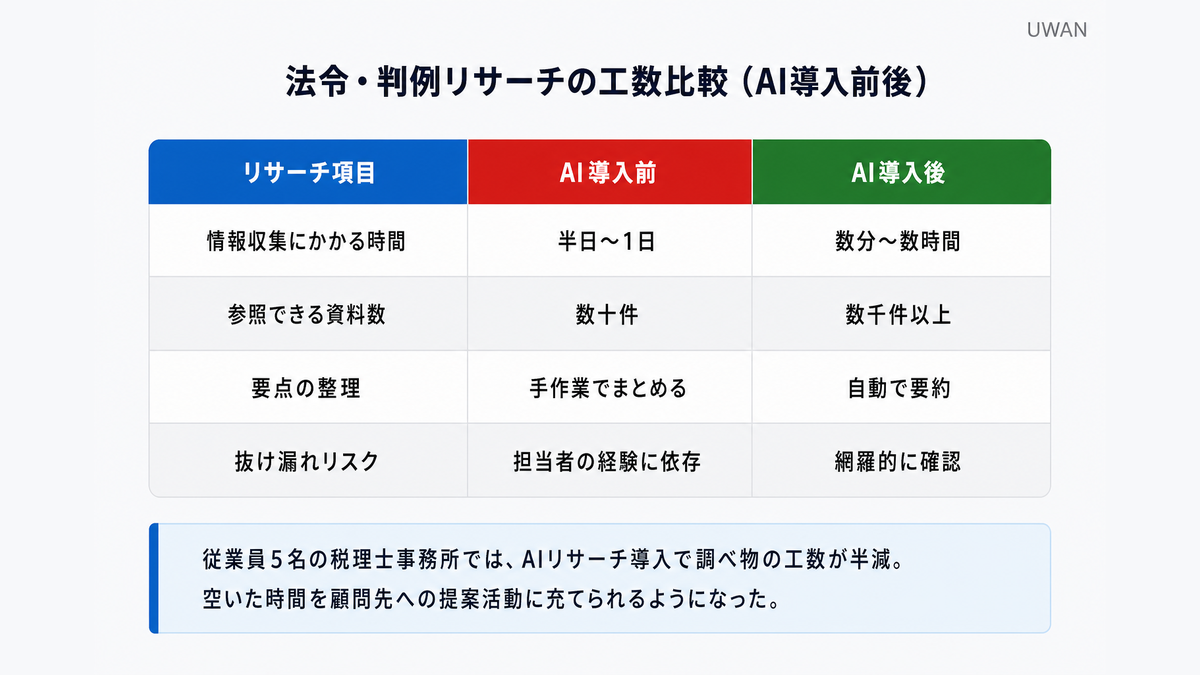 法令・判例リサーチのAI導入前後比較:情報収集時間が半日〜1日から数分〜数時間へ短縮、参照資料数は数十件から数千件以上に拡大
