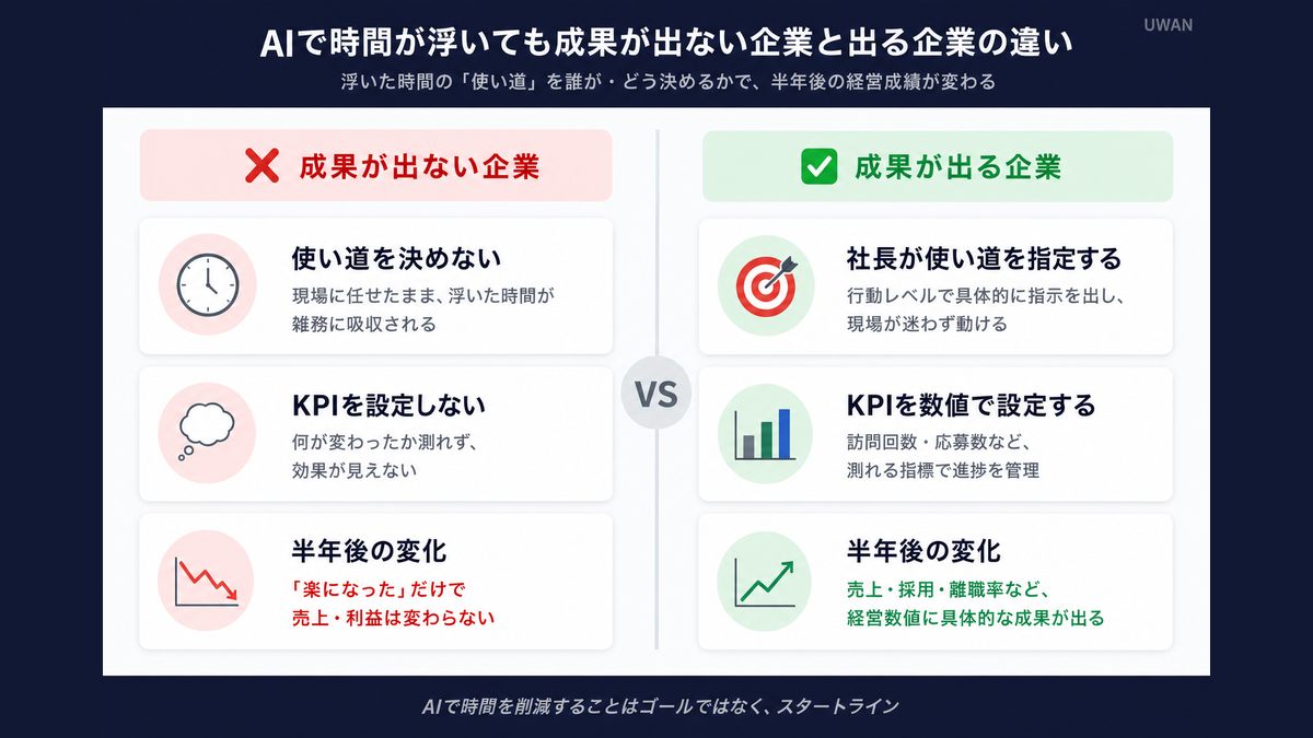 AIで浮いた時間の使い方による経営成果の差を、成果が出ない企業と出る企業で対比した比較図