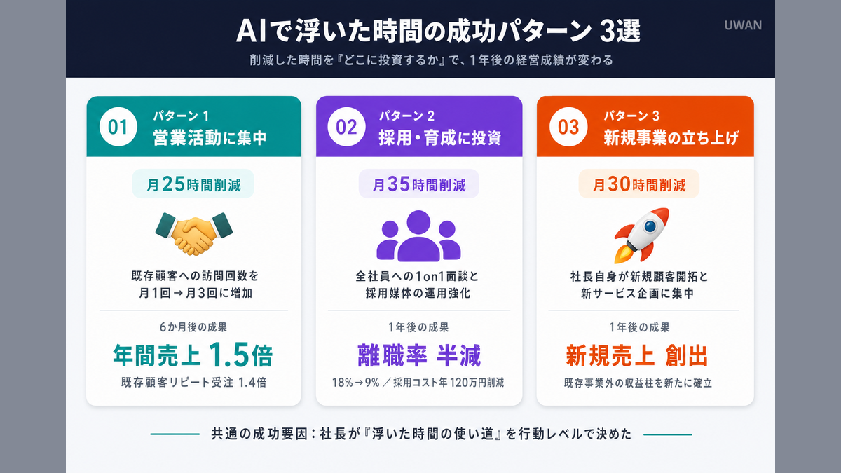 AIで浮いた時間を活用した中小企業の成功パターン3選を、活用先・削減時間・成果の3軸で整理した俯瞰図