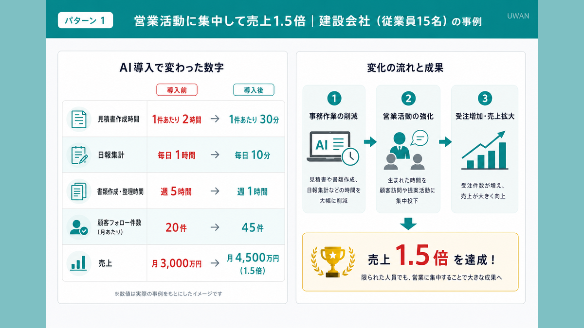 建設会社がAI導入で見積書作成・日報集計を自動化し、営業訪問回数と年間売上を改善した導入前後の比較図