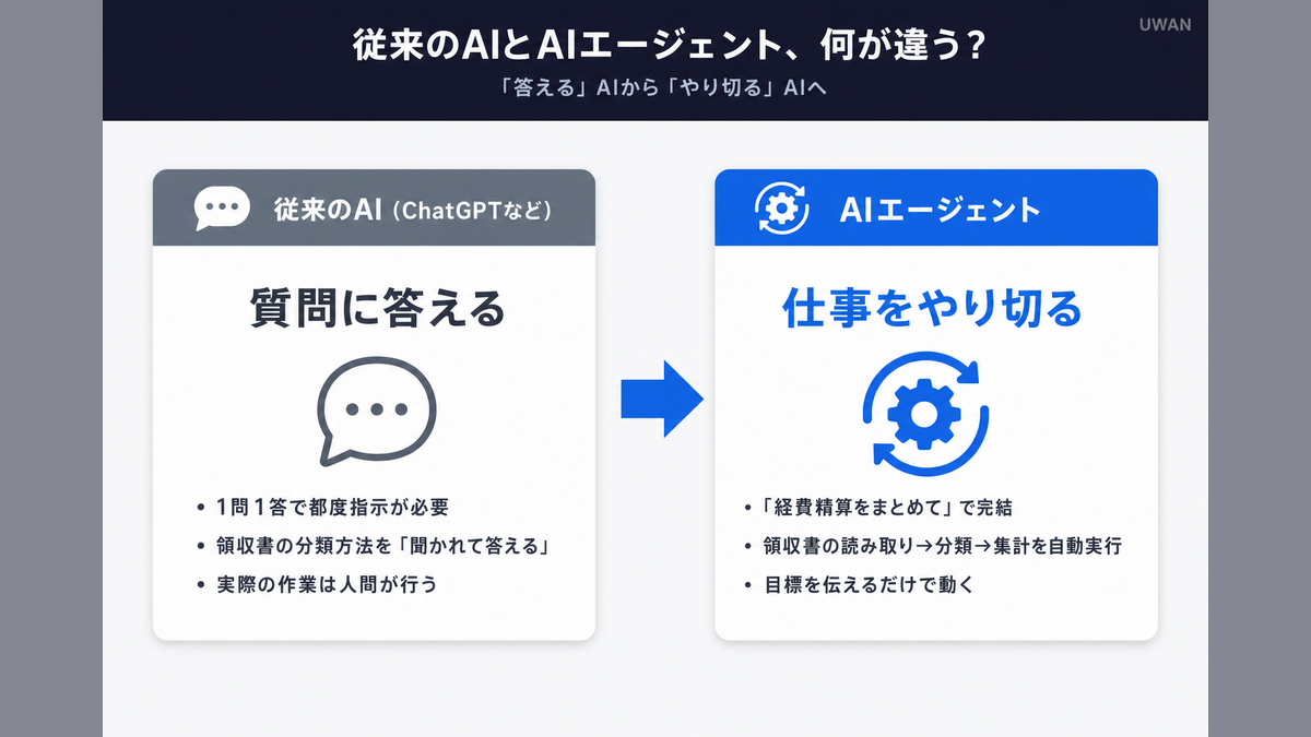 従来のAIとAIエージェントの違いを比較したインフォグラフィック(質問に答えるAIと、指示すれば仕事をやり切るAIエージェントの対比)
