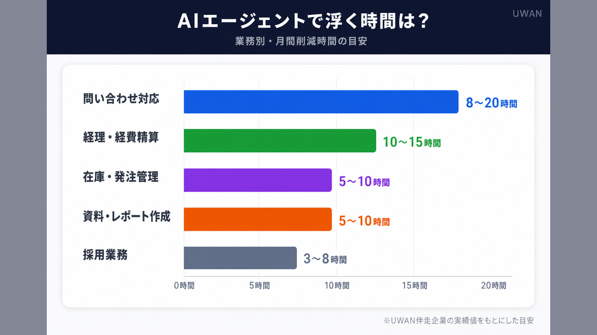 AIエージェントが中小企業にもたらす月間削減時間を業務別に比較した棒グラフインフォグラフィック(経理・問い合わせ対応・在庫管理・資料作成・採用業務)