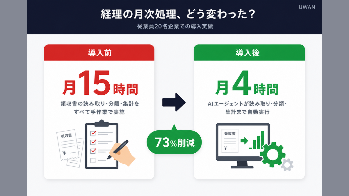 経理・経費精算業務がAIエージェント導入で月15時間から4時間に短縮されたBefore/Afterインフォグラフィック