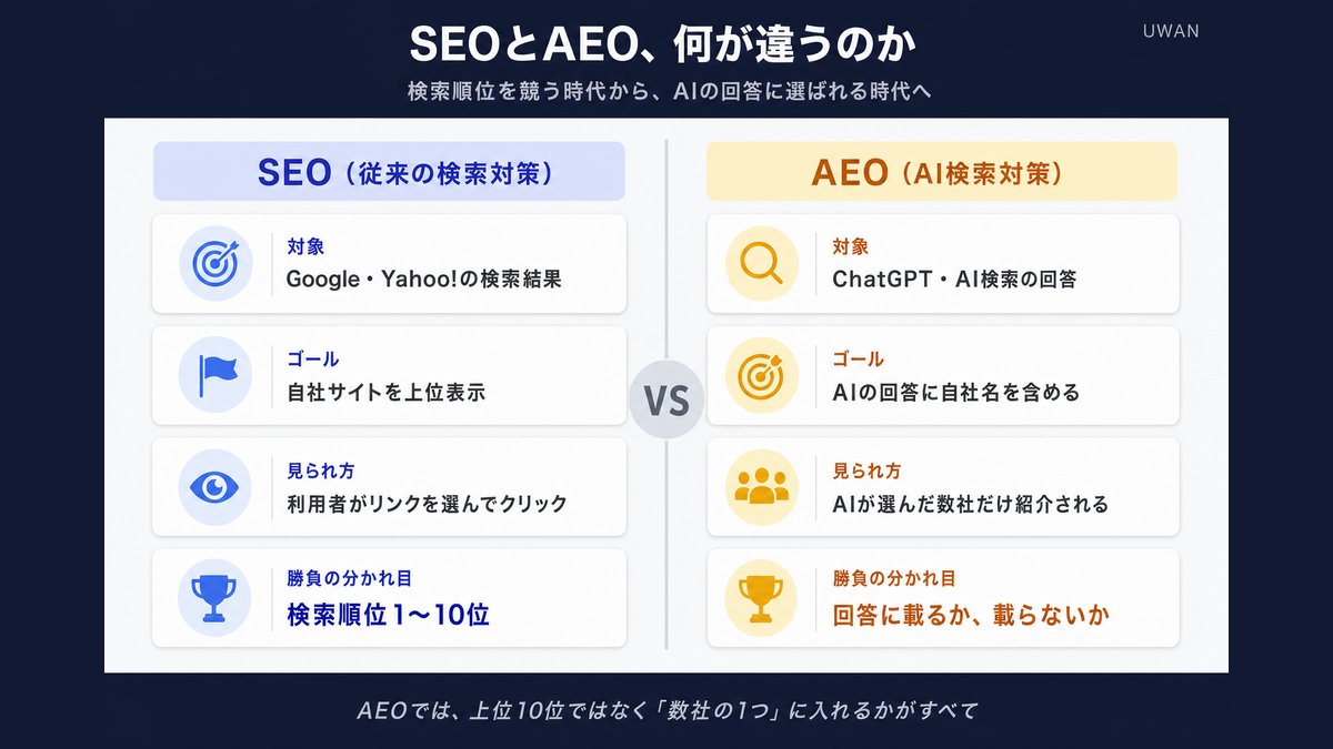 SEOとAEOの違いを対象・ゴール・見られ方・勝負の分かれ目の4項目で対比した比較図