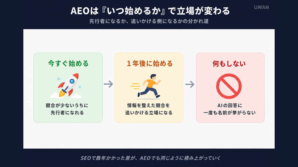 AEOを始める時期別(今すぐ・1年後・何もしない)に得られる立場の違いを示すタイムライン図