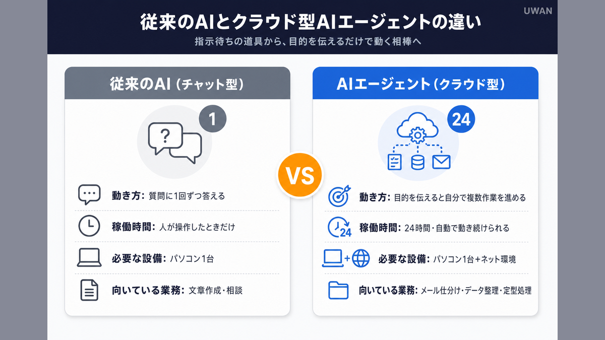 従来のチャット型AIとクラウド型AIエージェントの違いを比較したインフォグラフィック(動き方・稼働時間・必要な設備・向いている業務)