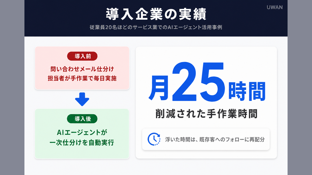 従業員20名の企業がAIエージェント導入でメール仕分け業務を月25時間削減した実績を示すインフォグラフィック