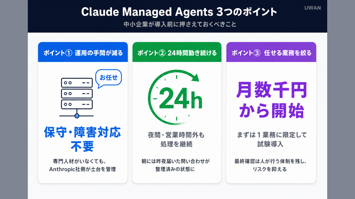 Claude Managed Agents導入時に中小企業が知るべき3つのポイント(サーバー管理不要・24時間稼働・段階的導入)を図解したインフォグラフィック