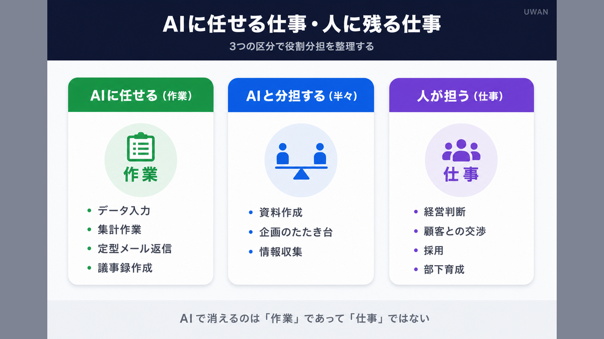 AIに置き換わりやすい仕事とAIが補助する仕事、人に残る仕事の3分類を図解したインフォグラフィック