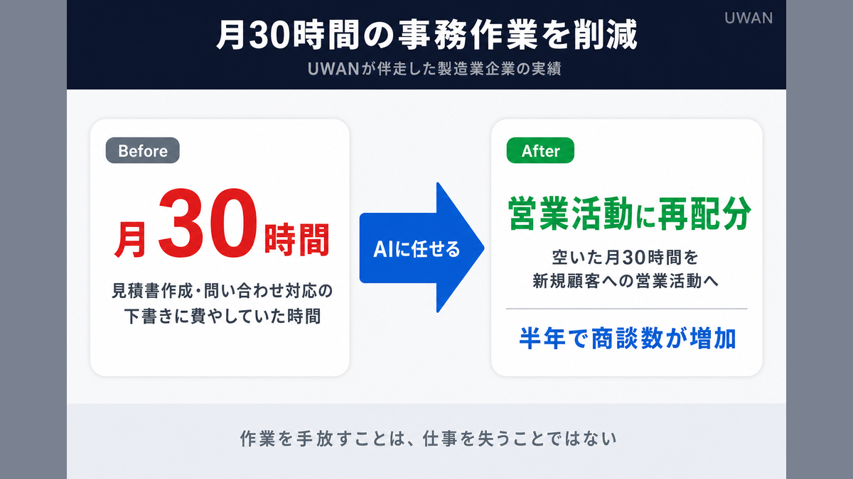 製造業の企業がAI活用で月30時間の事務作業を削減し、営業活動に時間を再配分した流れを示すインフォグラフィック