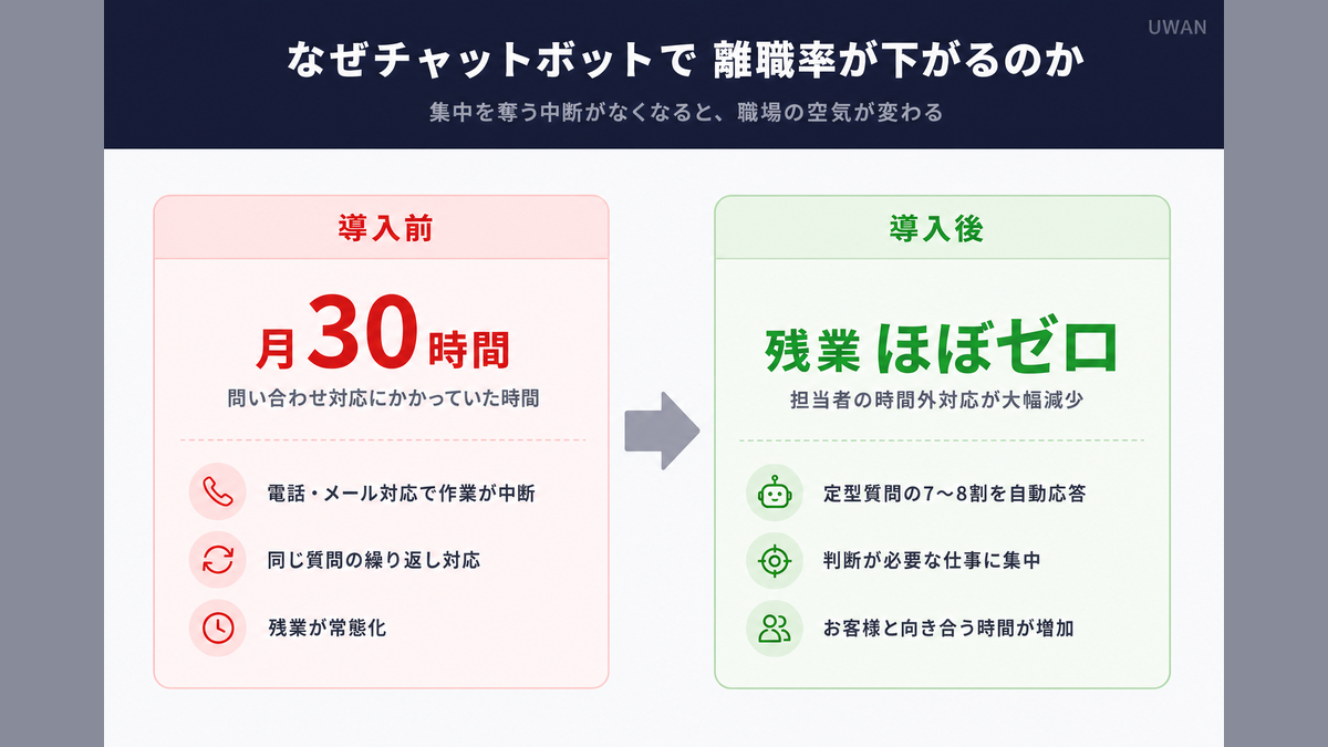 問い合わせ対応の自動化が離職率を下げる仕組みを図解したインフォグラフィック(月30時間削減・残業ほぼゼロ)