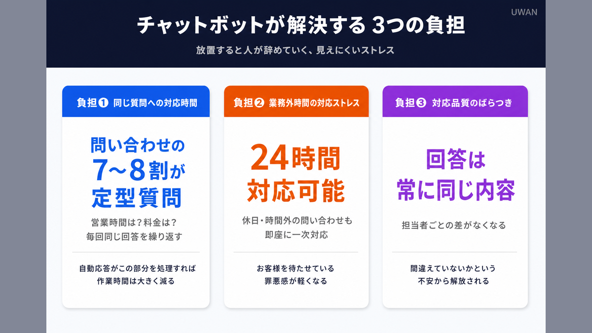 チャットボットが解決する時間・精神・時間外の3つの負担を図解したインフォグラフィック