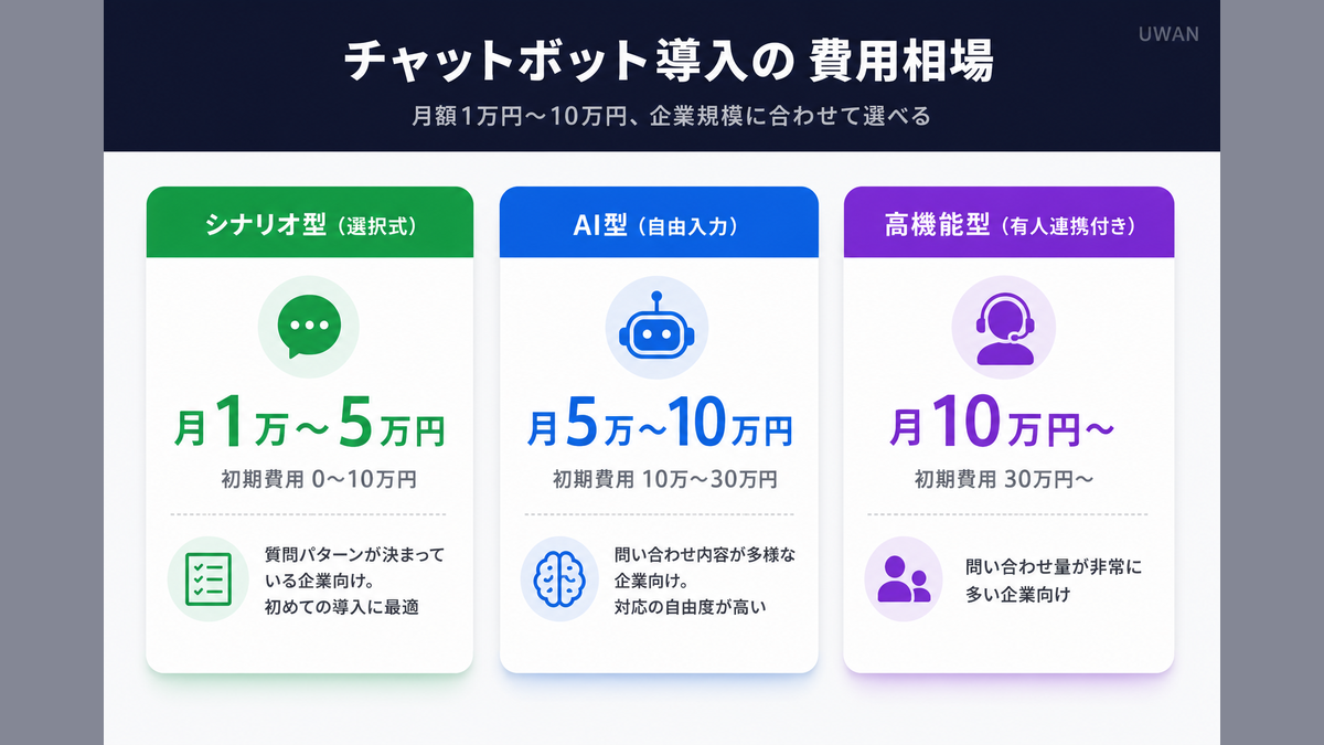 中小企業向けチャットボット3タイプ(シナリオ型・AI型・高機能型)の費用相場と特徴を比較した図解