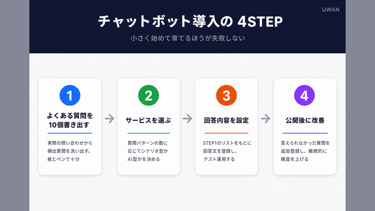 チャットボット導入の4ステップ(質問リスト作成・サービス選定・設定・公開後改善)を示したフローインフォグラフィック