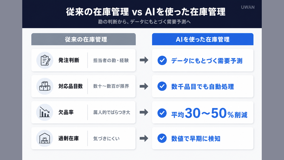従来の在庫管理とAIを使った在庫管理を4項目で比較したインフォグラフィック(発注判断・対応品目数・欠品率・過剰在庫)