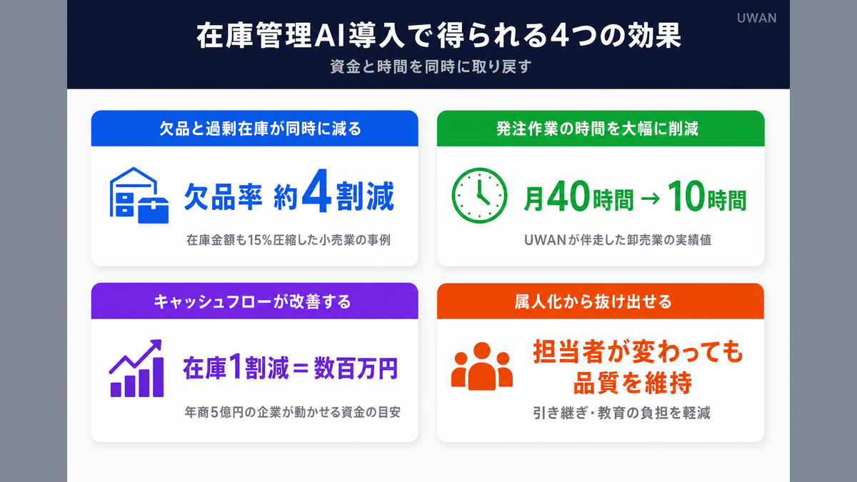 在庫管理AI導入による4つの効果(欠品率4割減・発注時間10時間・在庫金額15%圧縮・資金数百万円)を示すインフォグラフィック