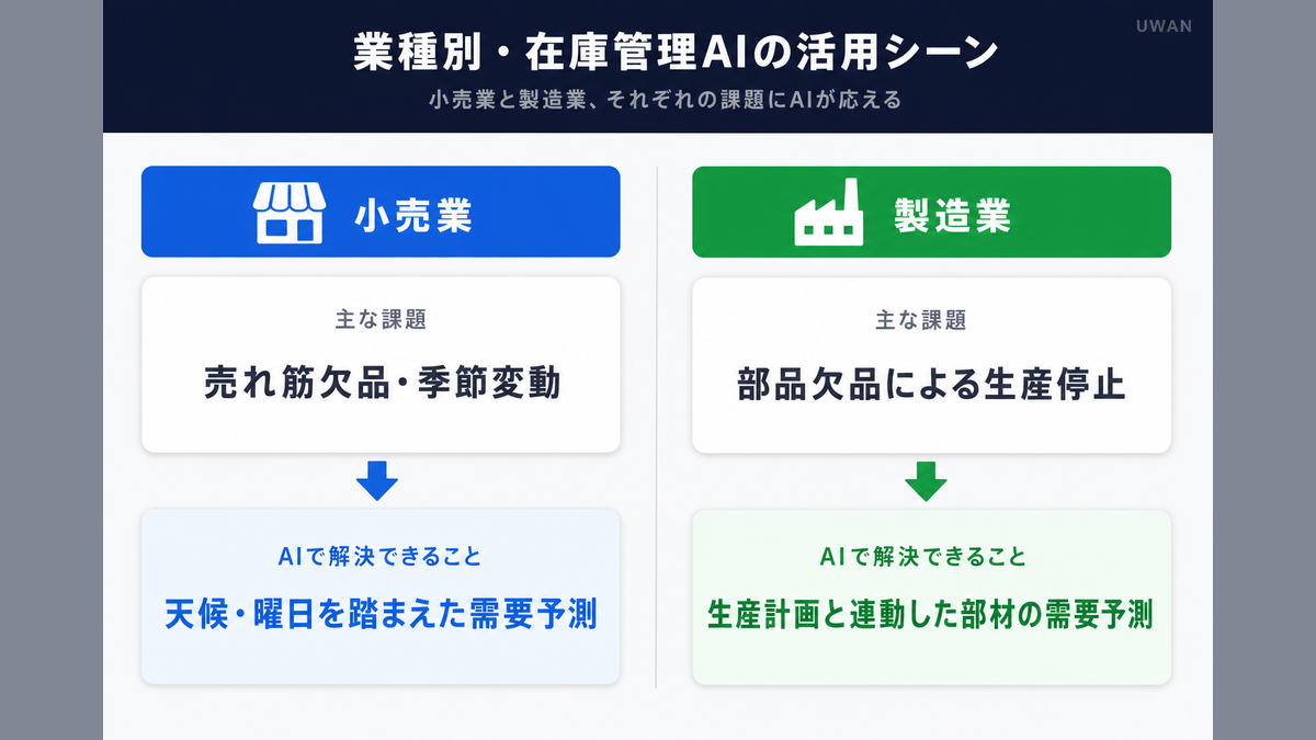 小売業と製造業における在庫管理AIの主な課題と解決策を比較したインフォグラフィック