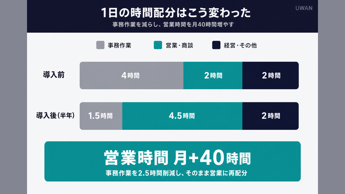 社長の1日の時間配分がAI活用前後で変化した比較インフォグラフィック(事務作業4時間→1.5時間、営業2時間→4.5時間)