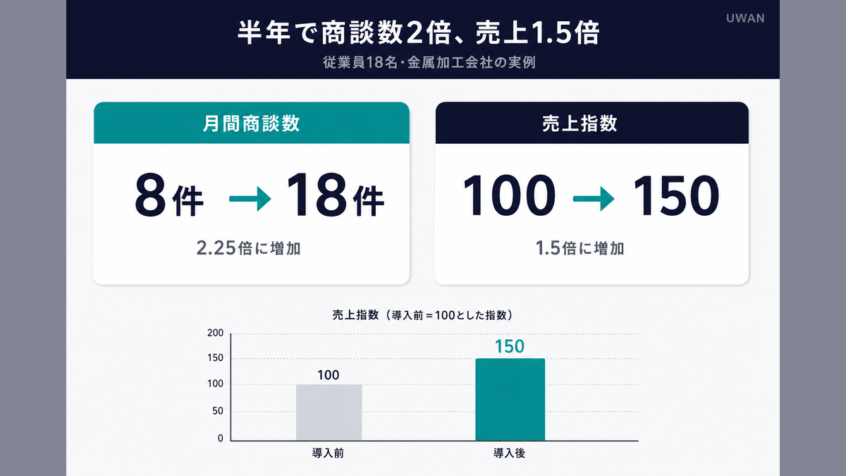 半年間で月間商談数が8件から18件に増加し、売上が1.5倍になったことを示すインフォグラフィック