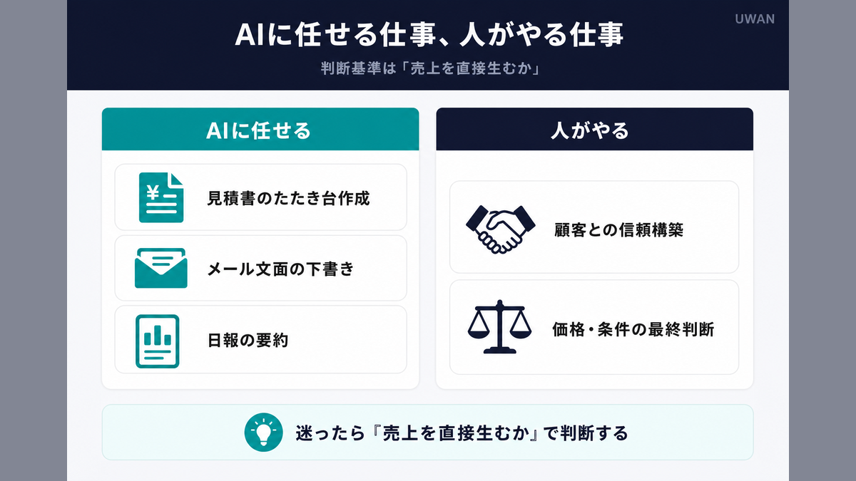 AIに任せる定型作業と社長が担う仕事を切り分けたインフォグラフィック(見積書下書き・メール文面・日報要約はAI、信頼構築・最終判断は人)