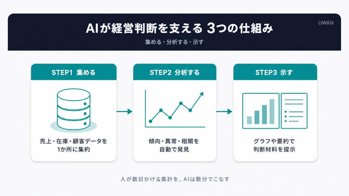 AIが経営判断を支える3つの仕組み(集める・分析する・示す)を図解したインフォグラフィック