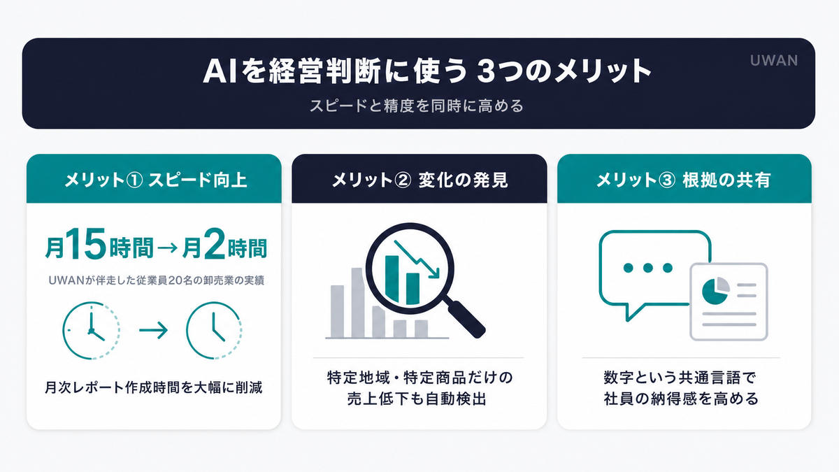 AIを経営判断に使う3つのメリット(判断スピード・変化の発見・根拠の共有)を示すインフォグラフィック