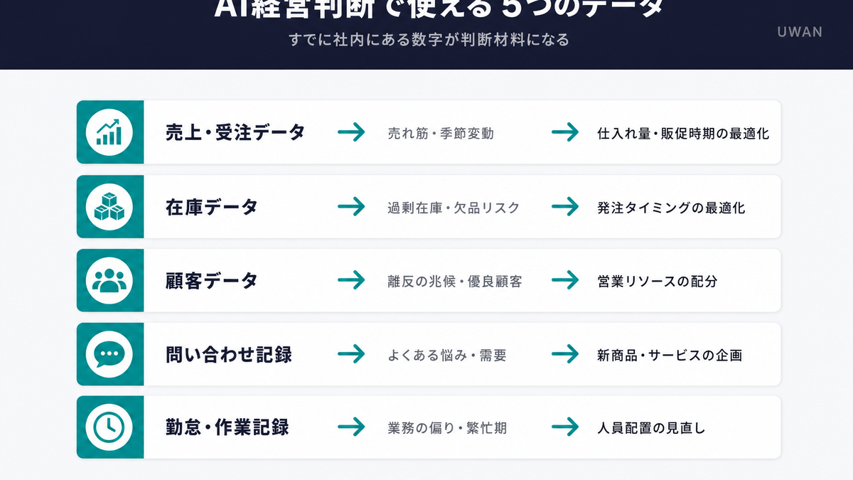 AI経営判断で分析できる5種類のデータ(売上・在庫・顧客・問い合わせ・勤怠)とその活用法を示すインフォグラフィック