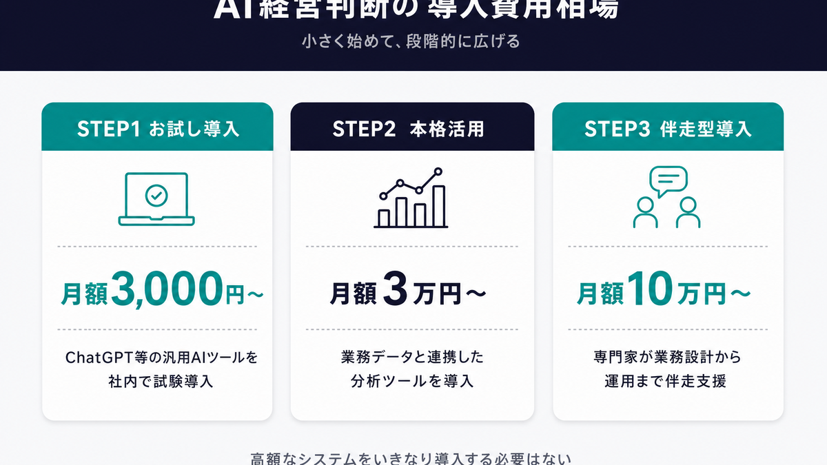 AI経営判断の導入費用相場を月額プラン別に示すインフォグラフィック