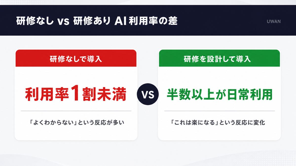 AI研修なしとありで社員のAI利用率が変わることを示した比較図。研修なしは利用率1割未満、研修ありは半数以上が日常利用