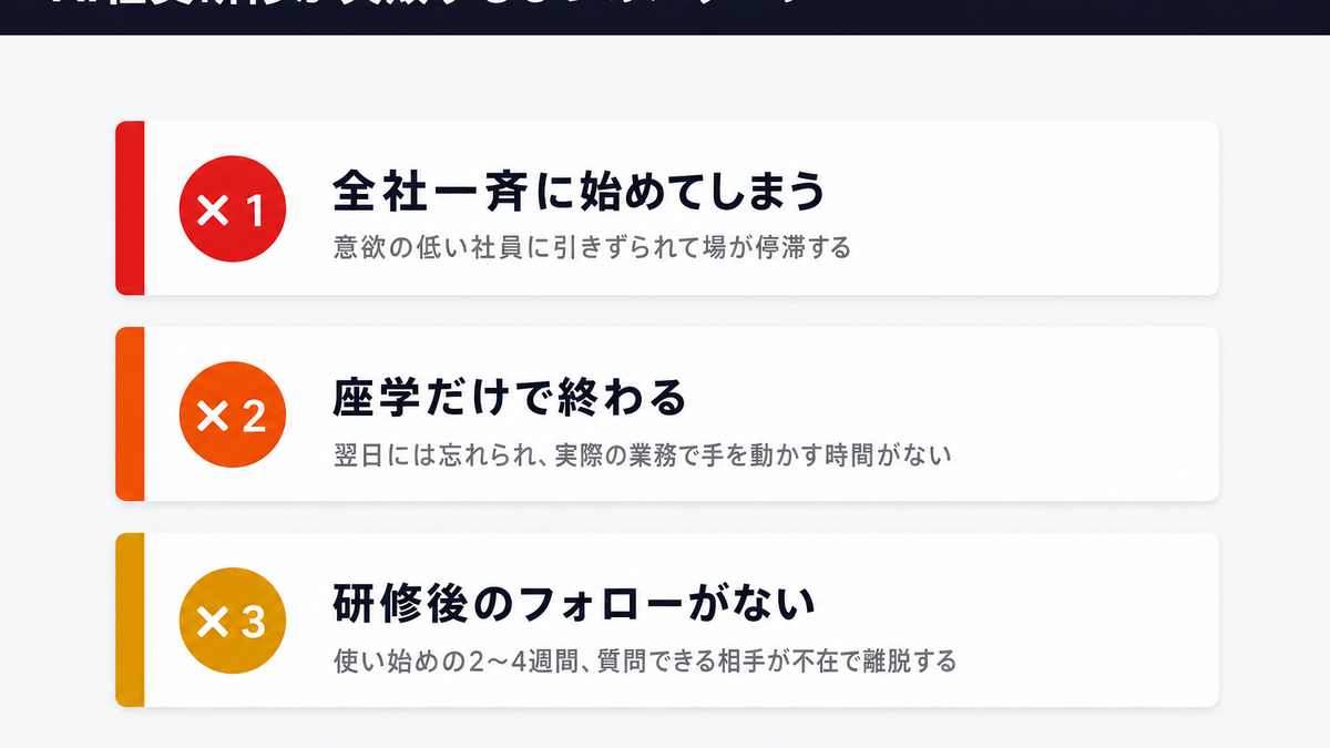 AI社員研修が失敗する3つのパターン(全社一斉・座学だけ・フォローなし)を図解したチェックリスト