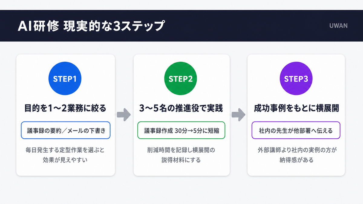 AI社員研修を設計する3ステップ(目的を絞る・少人数で実践・横展開する)を示したフロー図