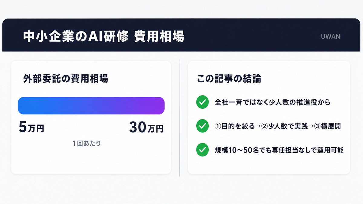中小企業のAI研修費用相場(外部委託1回5万〜30万円)と3ステップ設計の全体像をまとめた図