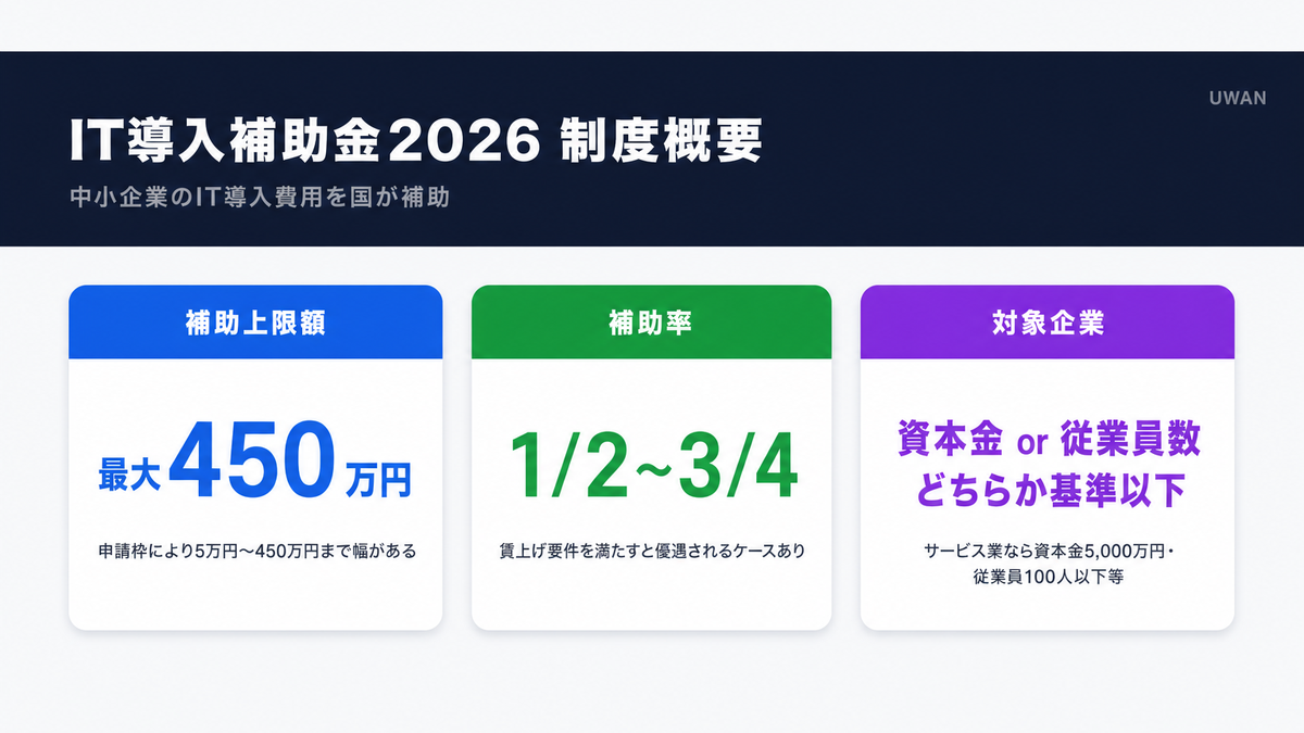 IT導入補助金2026の概要(最大450万円・補助率1/2〜3/4・生産性向上目的)を図解したインフォグラフィック