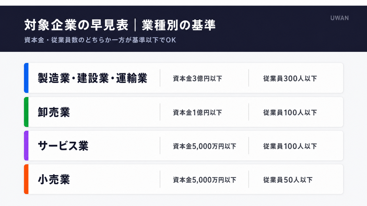製造業・卸売業・サービス業・小売業ごとの資本金と従業員数の対象基準を示した早見表インフォグラフィック