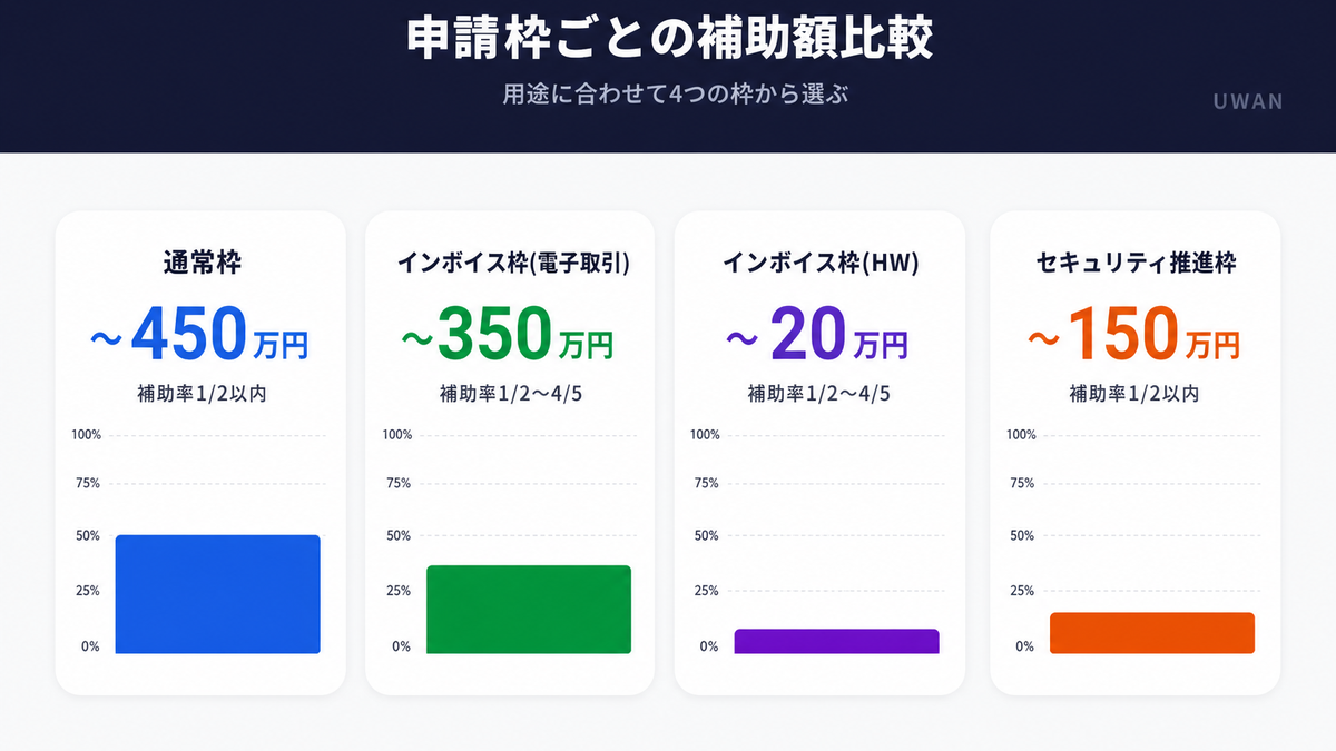 通常枠・インボイス枠(電子取引/ハードウェア)・セキュリティ対策推進枠の補助額と補助率を比較したインフォグラフィック