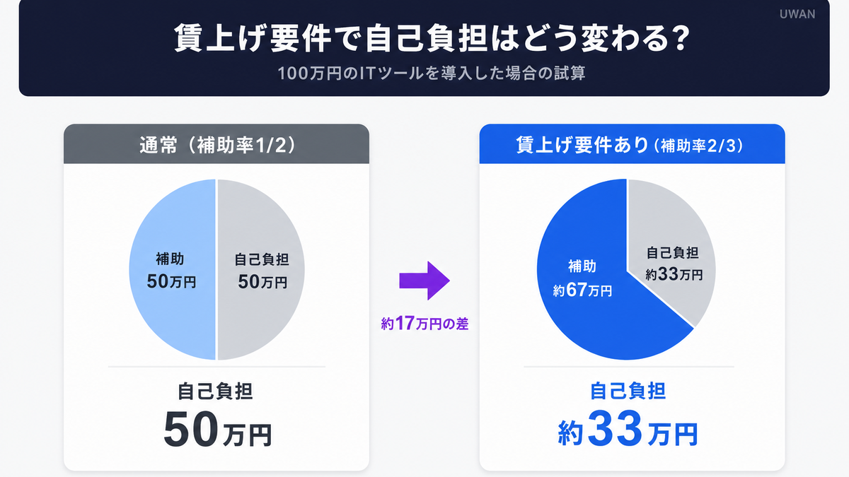 100万円のソフト導入時、賃上げ要件の有無で自己負担額がどう変わるかを比較したインフォグラフィック